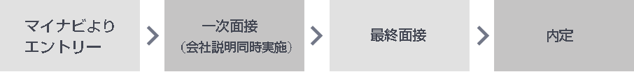 マイナビよりエントリー/一次面接(会社説明同時実施)/最終面接/内定