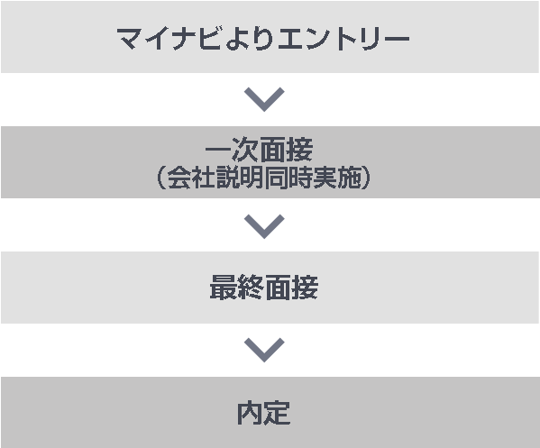 マイナビよりエントリー/一次面接(会社説明同時実施)/最終面接/内定
